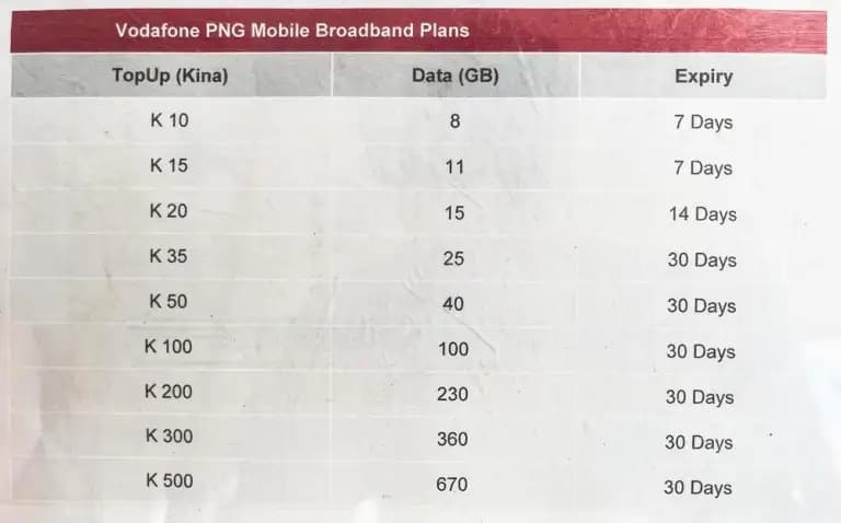 Vodafone Papua New Guinea SIM Card packages