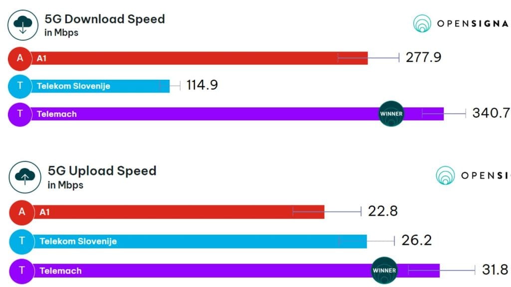 A1 Slovenija SIM card & eSIM speed