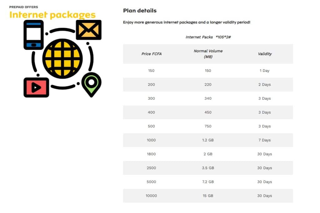 MTN internet packs