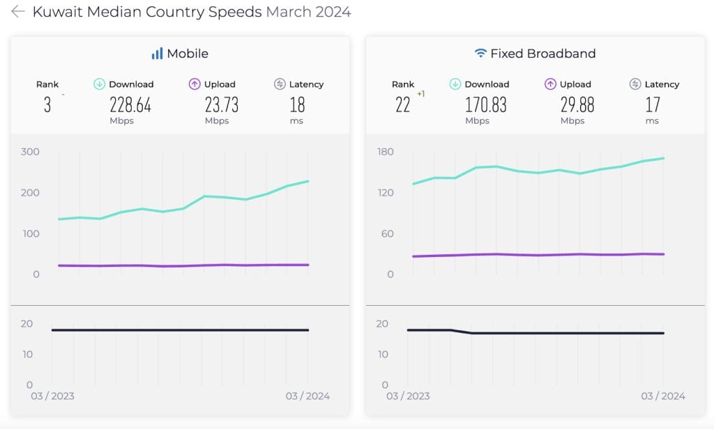 internet speed in kuwait