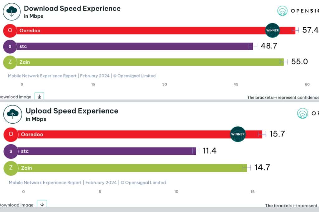 ooredoo kuwait sim speed