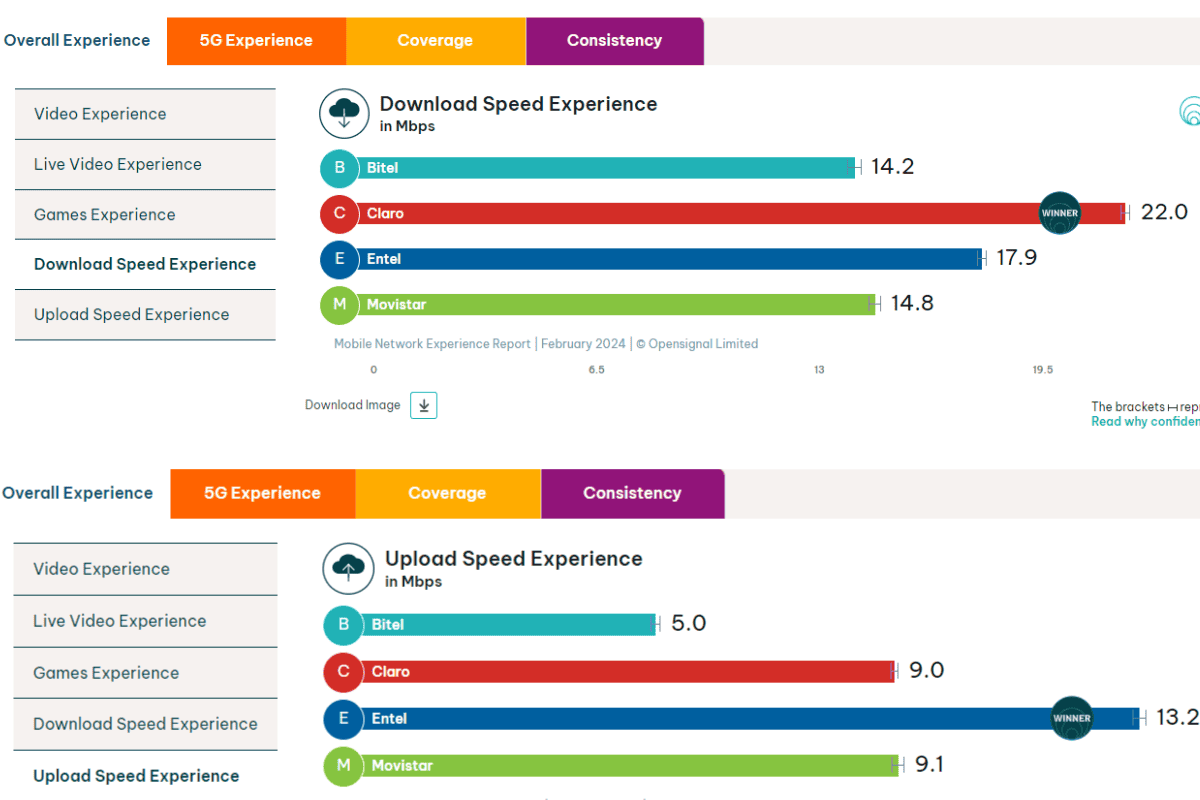 Entel's access speed in Peru