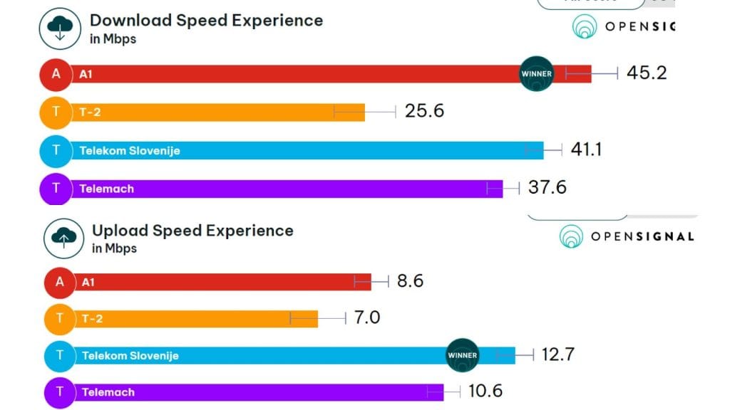 Telekom Slovenia SIM card & eSIM Speed