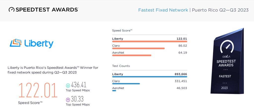 mobile speed in puerto rico