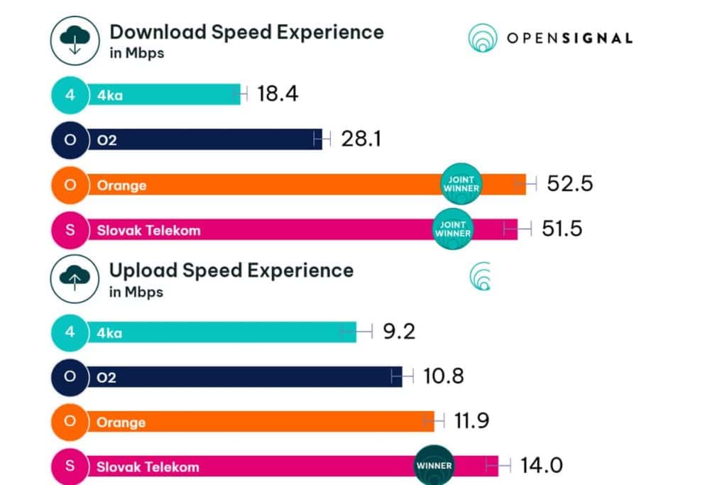 Orange Slovensko Speed in Slovakia