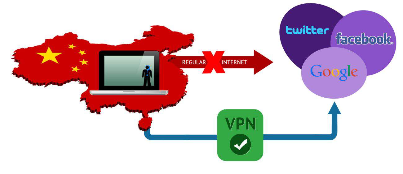 Using VPN allow people to access blocked content in China