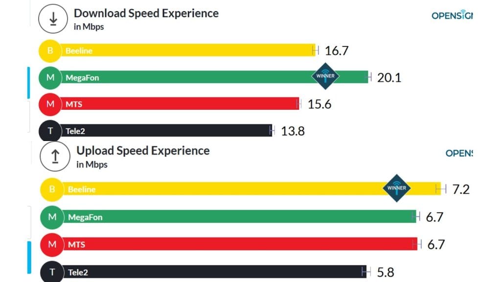 MTS Speed in Russia