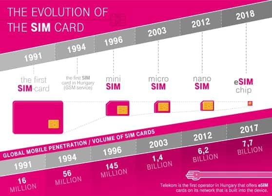 The evolution of the SIM Card