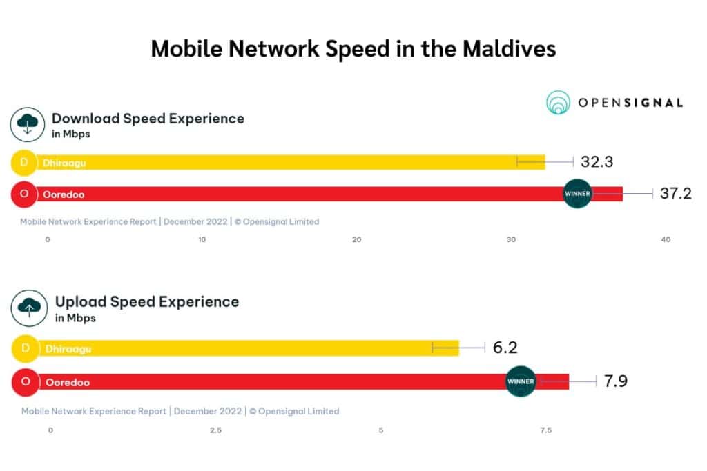 Ooredoo speed in Maldives