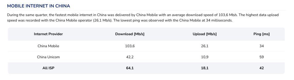 china unicom mobile speed in china