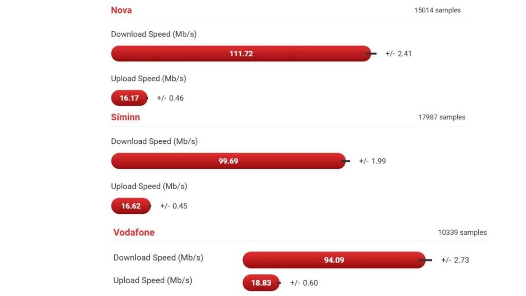 Síminn SIM card & eSIM Speed in Iceland