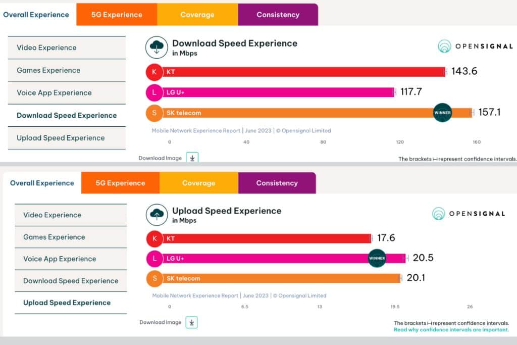 skt mobile speed in south korea