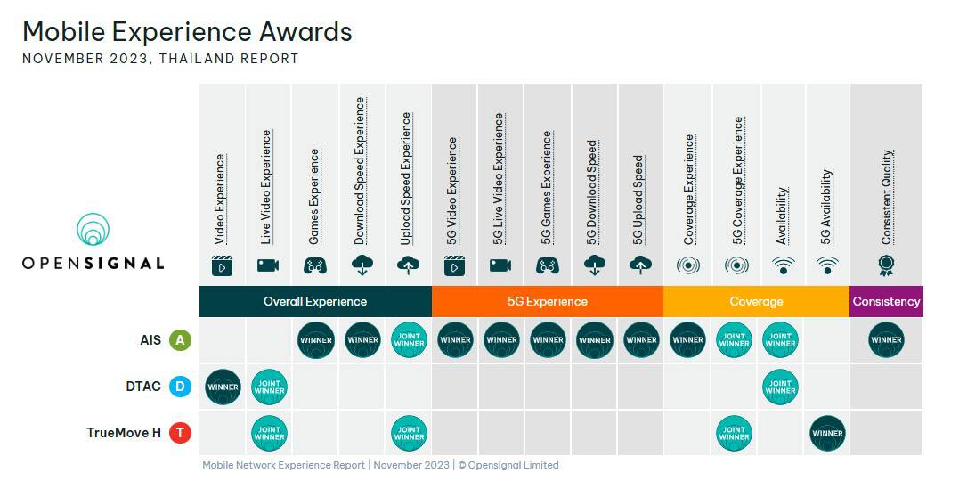 AIS Thailand win many awards in terms of performance