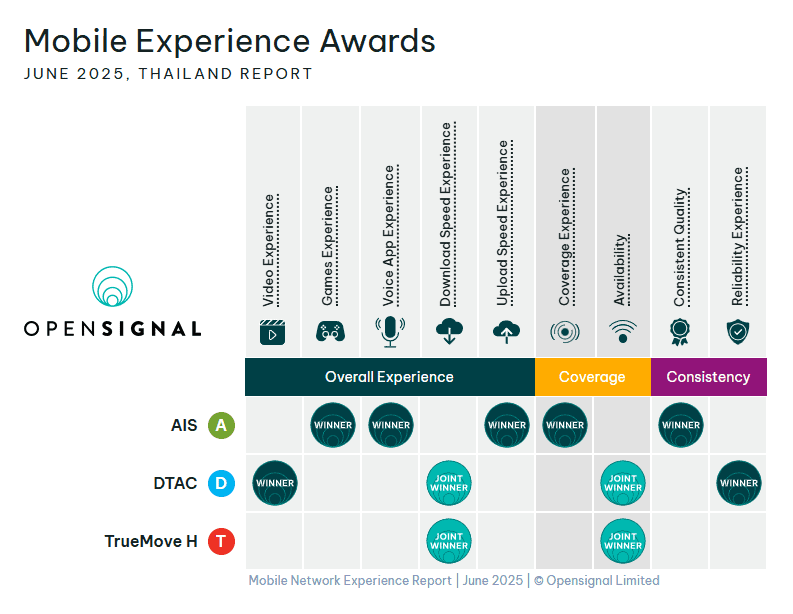 Mobile network experience report on AIS vs. other Thailand mobile operators by Opensignal