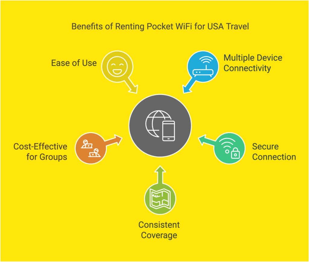 benefits of renting pocket wifi for usa