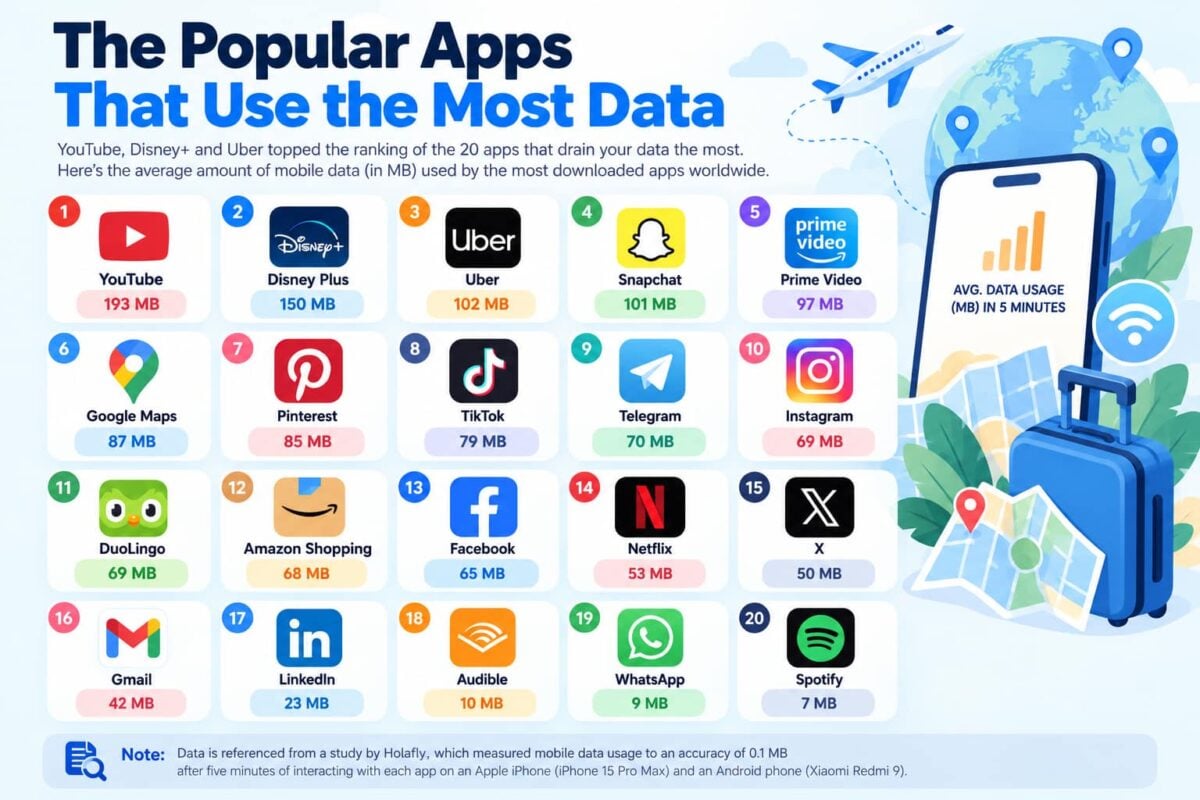 Apps using the most mobile data while traveling studied by Holafly