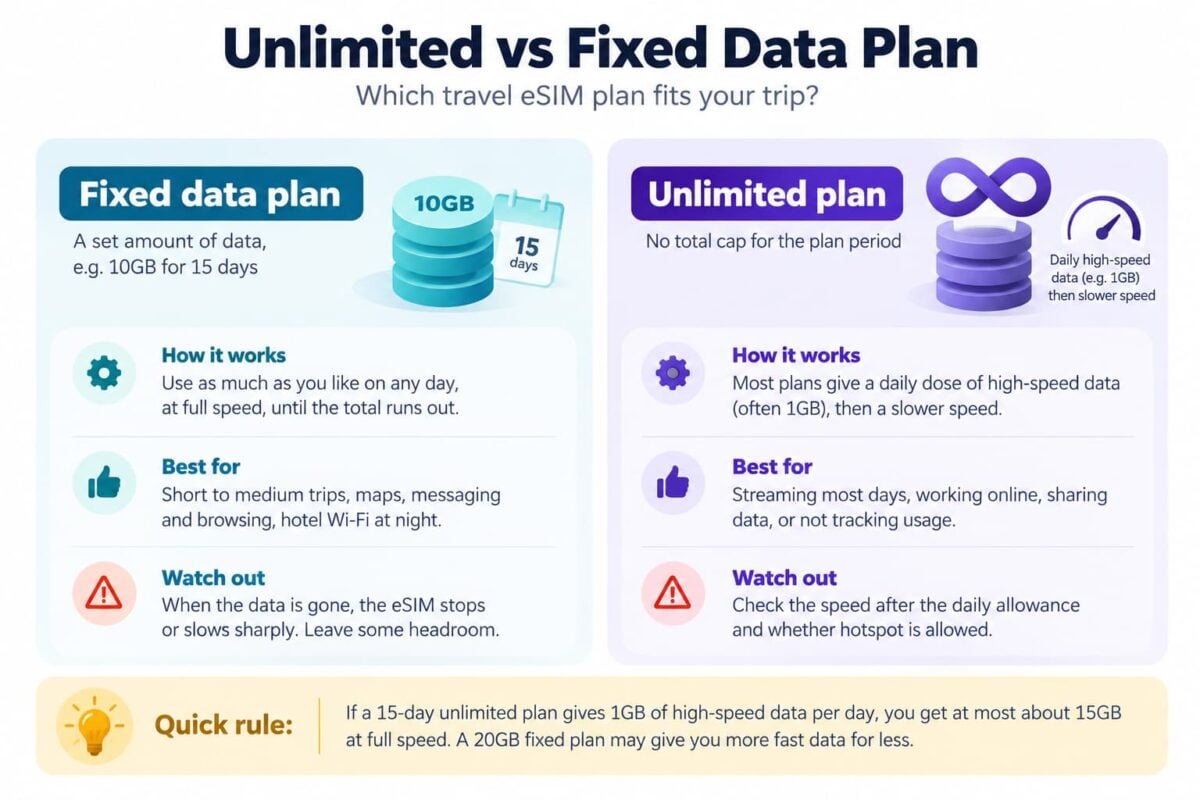 Compare Unlimited and fixed data plans