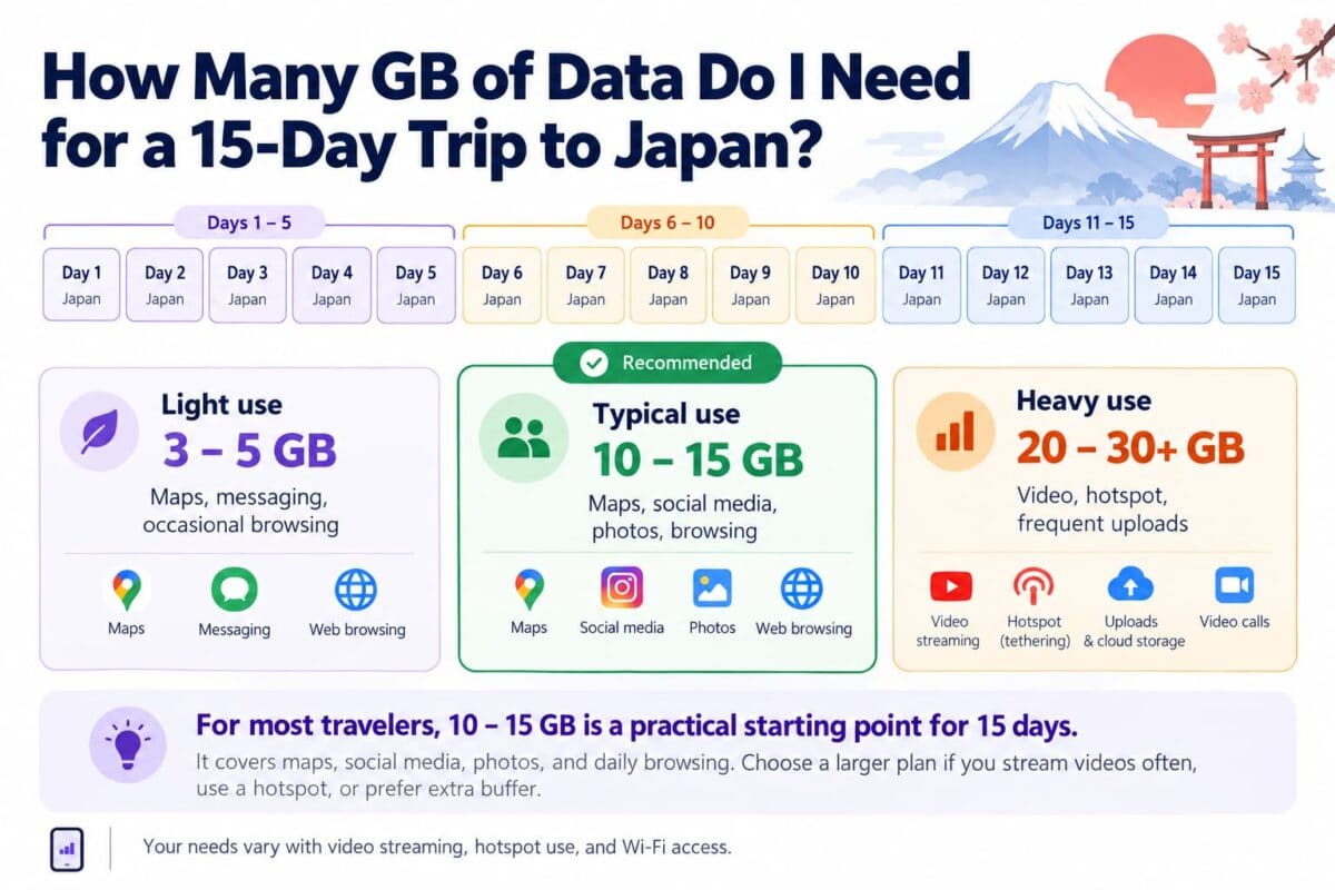 Guide to choose a data plan for a 15-day trip in Japan