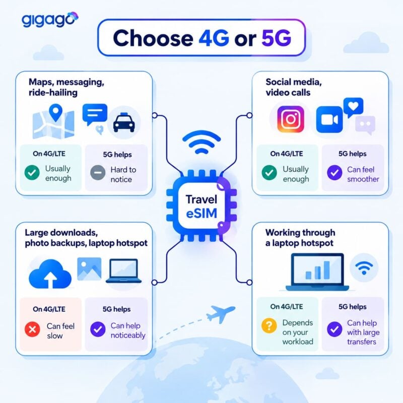 How 5G and 4G make difference for activities while traveling